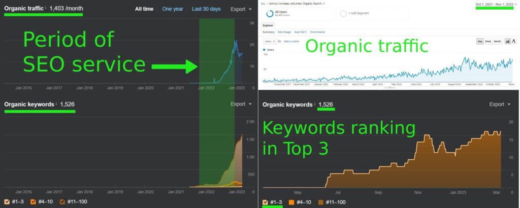 J1 Teachers SEO plan growth results