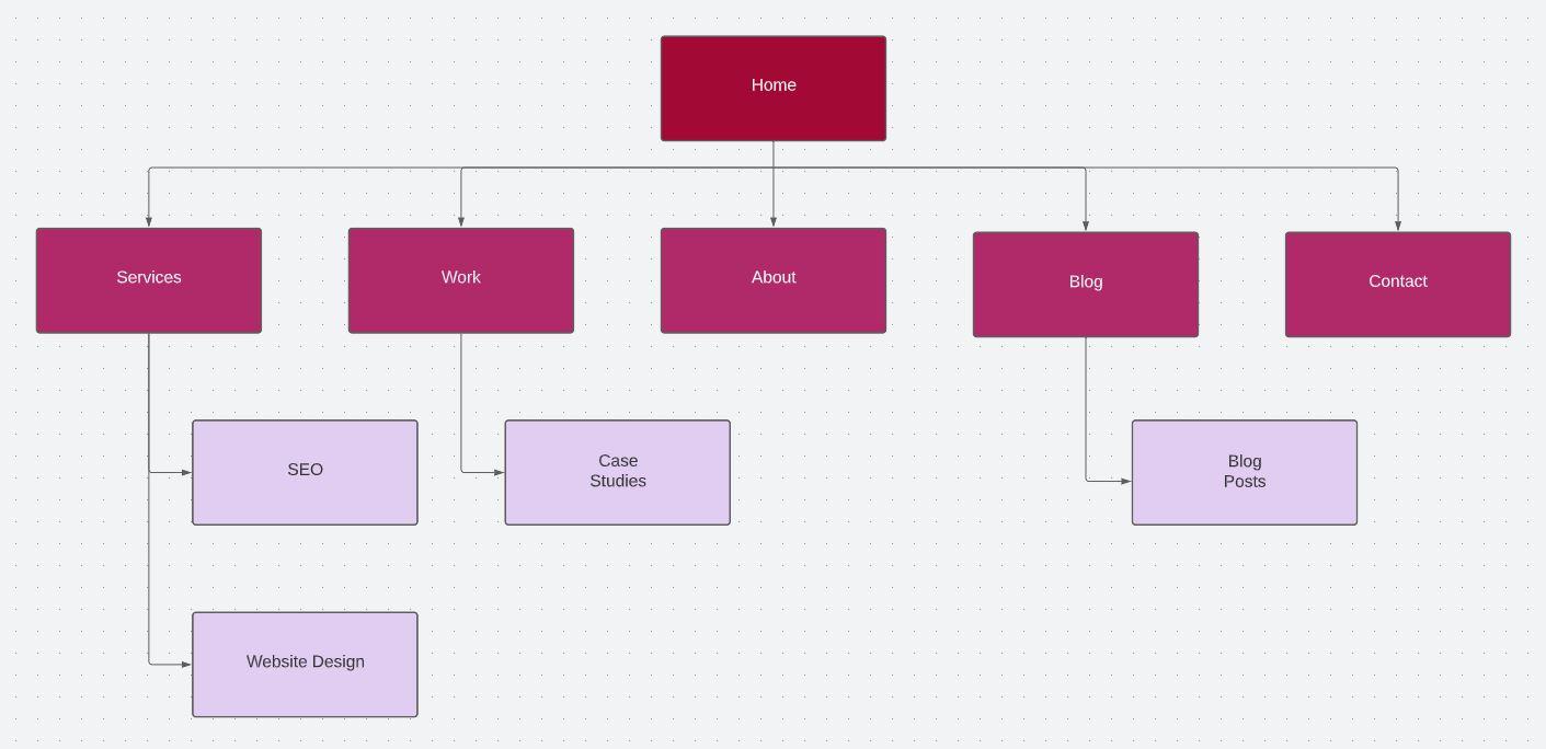 Sitemap Examples: Sitemaps In Perfect Shape For SEO